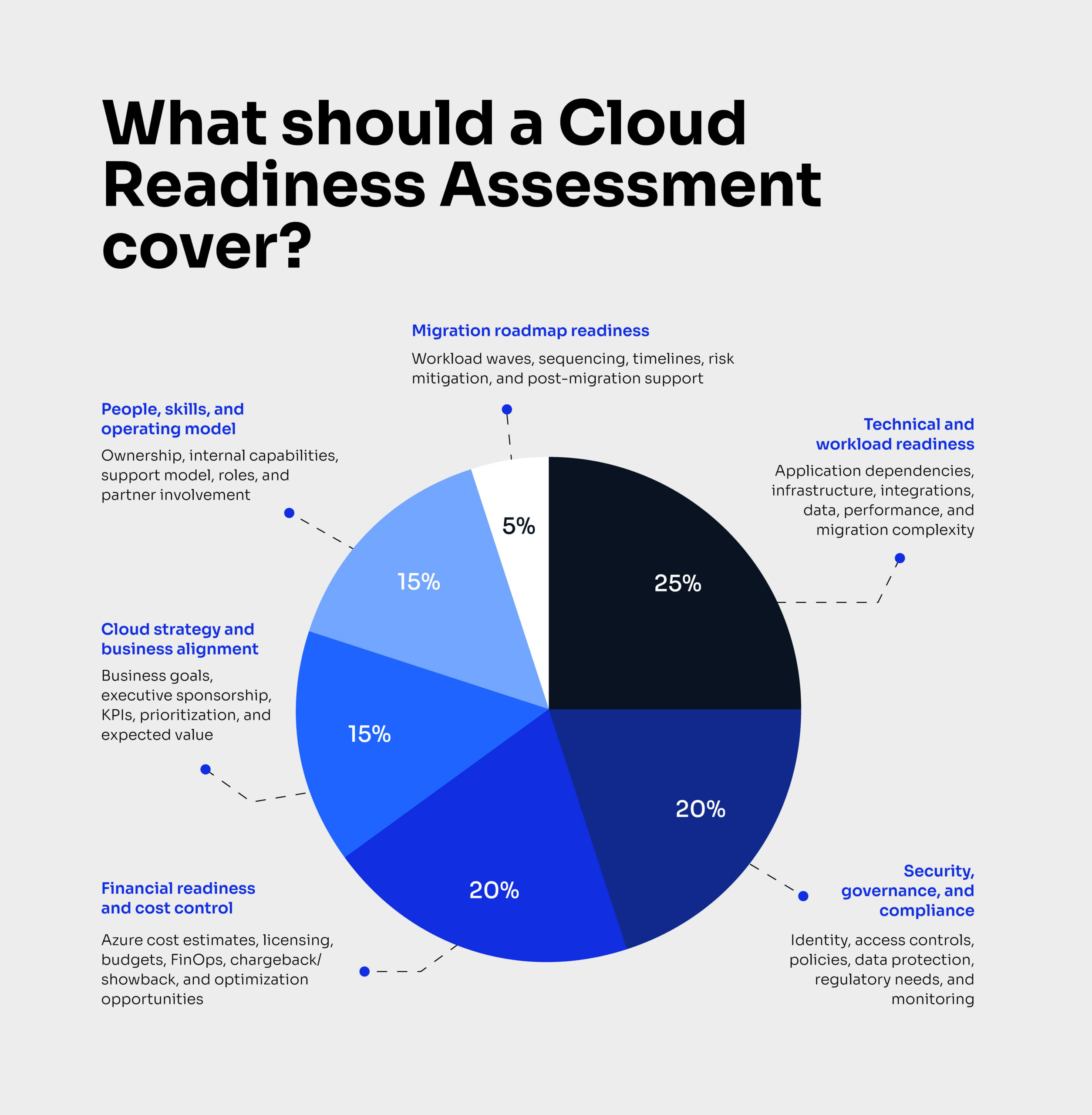 Pie chart showing cloud readiness checklist focus areas for Microsoft cloud readiness, including technical readiness, governance, cost, strategy, skills, and roadmap planning.